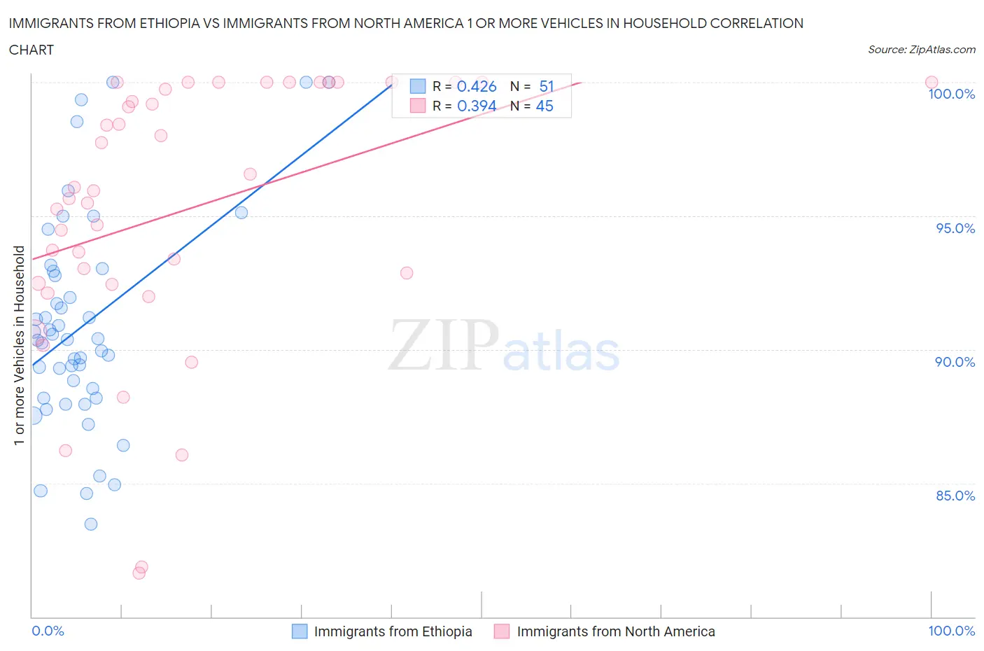 Immigrants from Ethiopia vs Immigrants from North America 1 or more Vehicles in Household