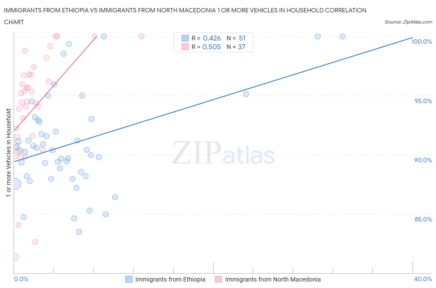 Immigrants from Ethiopia vs Immigrants from North Macedonia 1 or more Vehicles in Household