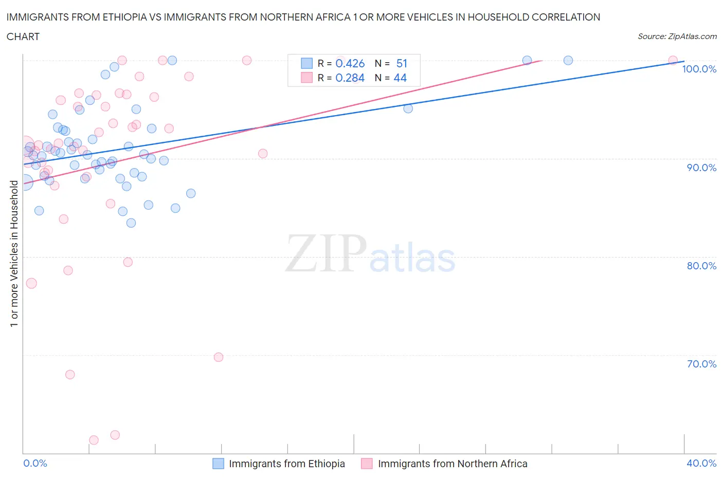 Immigrants from Ethiopia vs Immigrants from Northern Africa 1 or more Vehicles in Household
