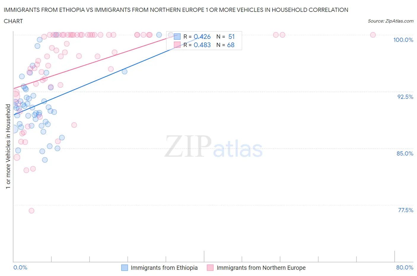 Immigrants from Ethiopia vs Immigrants from Northern Europe 1 or more Vehicles in Household