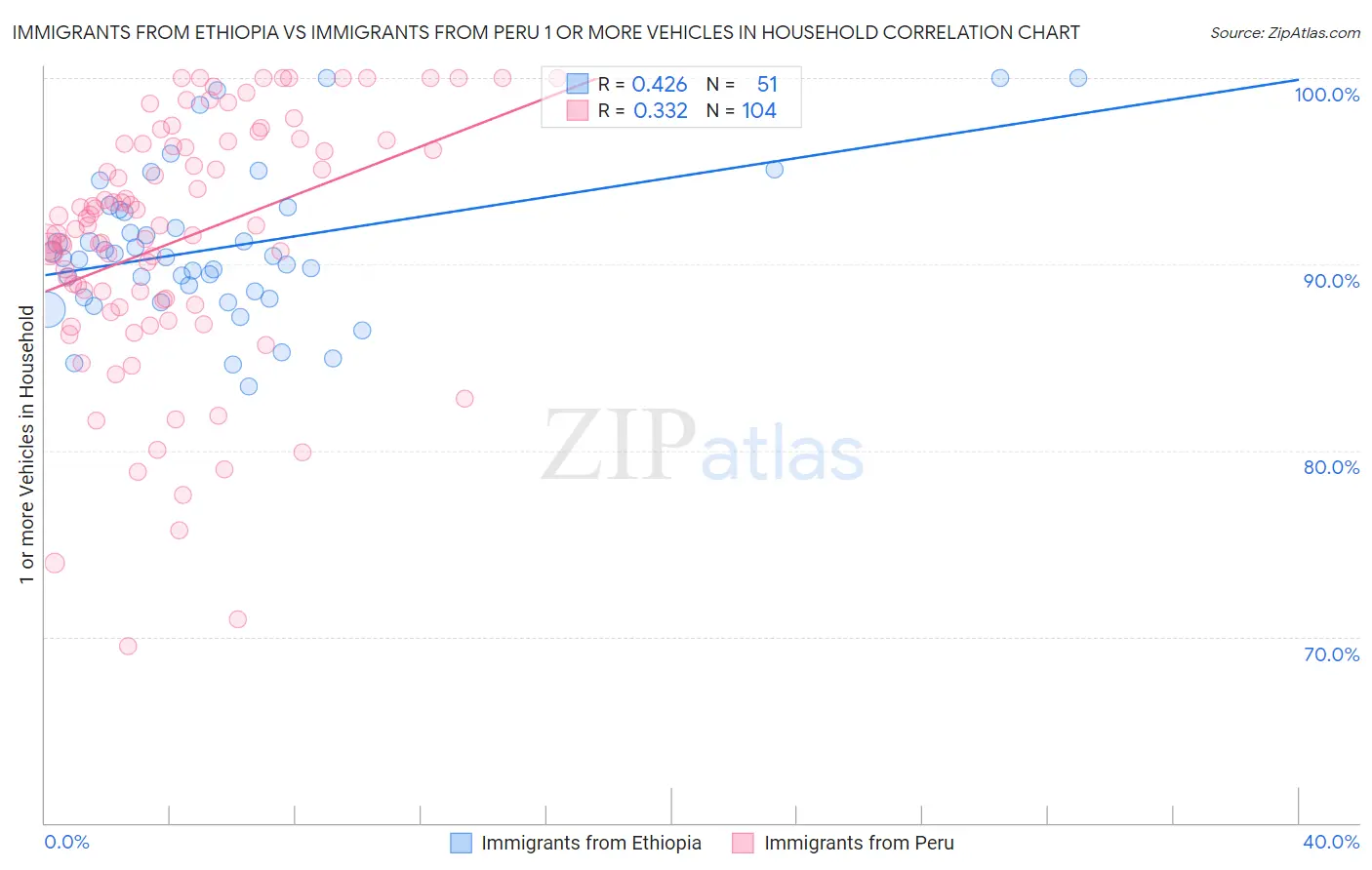 Immigrants from Ethiopia vs Immigrants from Peru 1 or more Vehicles in Household