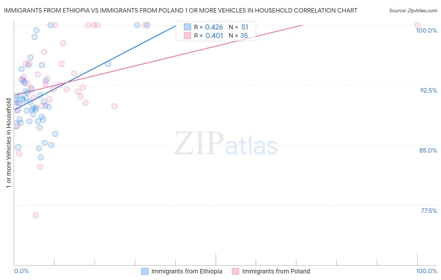 Immigrants from Ethiopia vs Immigrants from Poland 1 or more Vehicles in Household