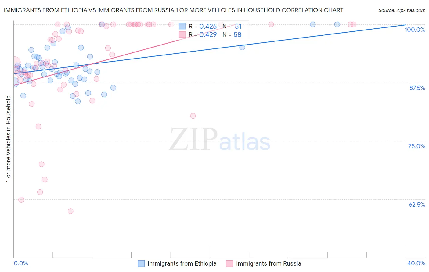 Immigrants from Ethiopia vs Immigrants from Russia 1 or more Vehicles in Household