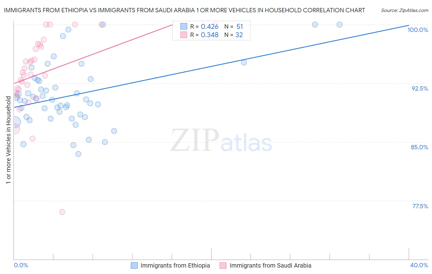 Immigrants from Ethiopia vs Immigrants from Saudi Arabia 1 or more Vehicles in Household