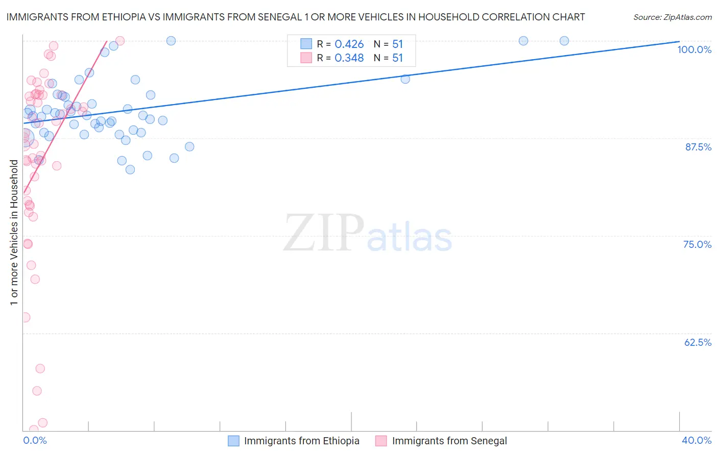 Immigrants from Ethiopia vs Immigrants from Senegal 1 or more Vehicles in Household