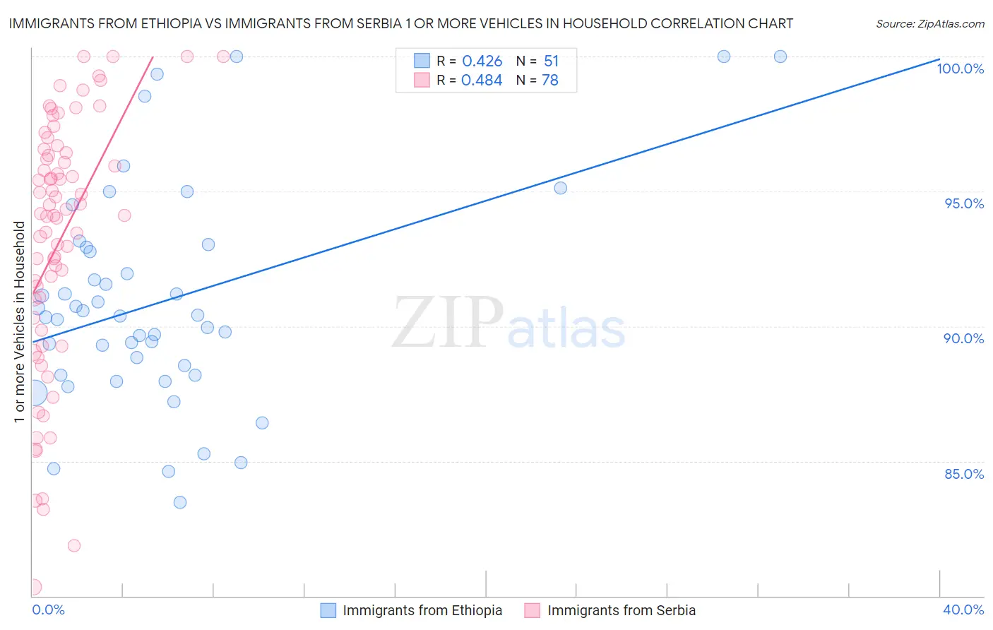 Immigrants from Ethiopia vs Immigrants from Serbia 1 or more Vehicles in Household