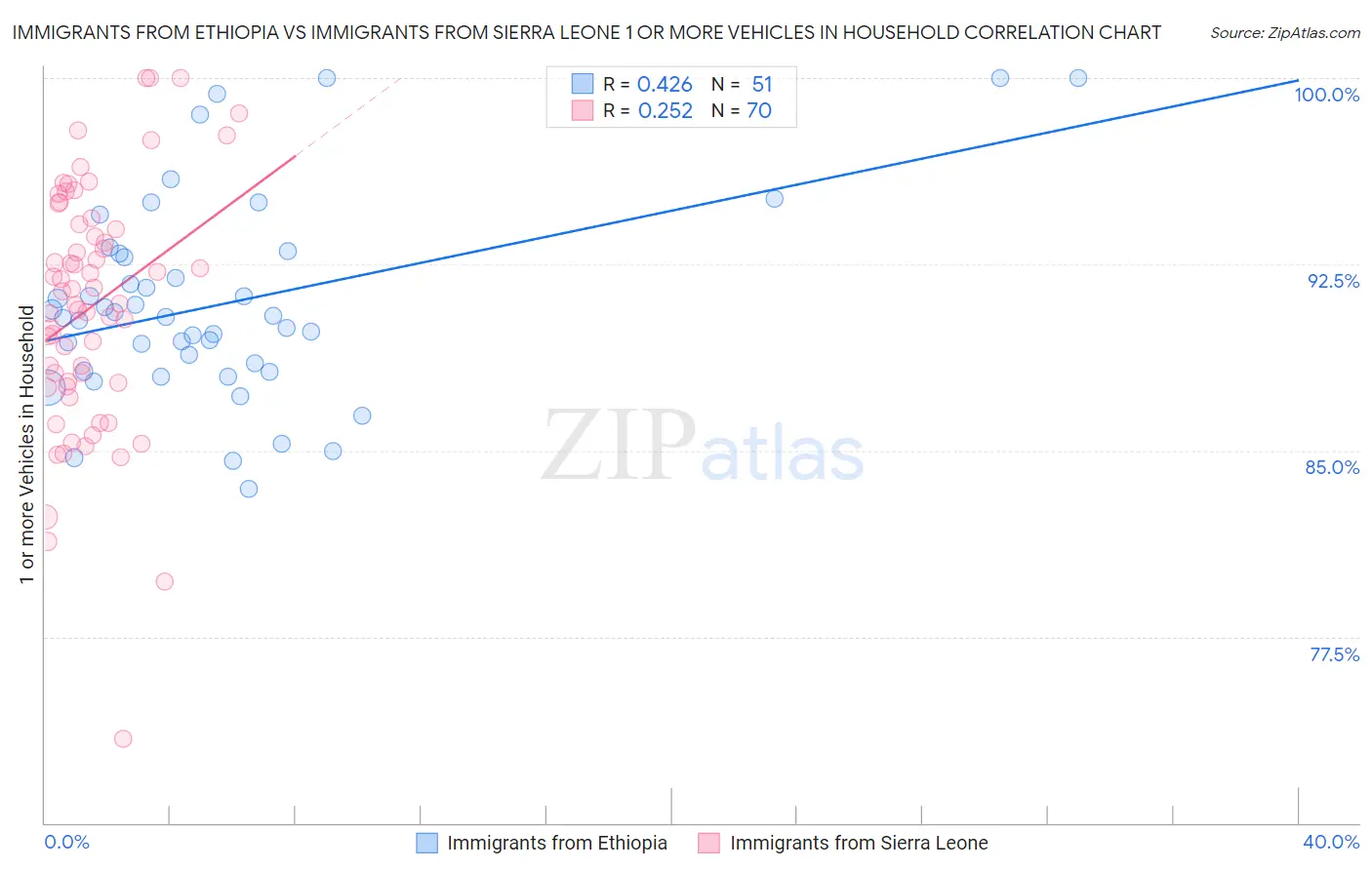 Immigrants from Ethiopia vs Immigrants from Sierra Leone 1 or more Vehicles in Household