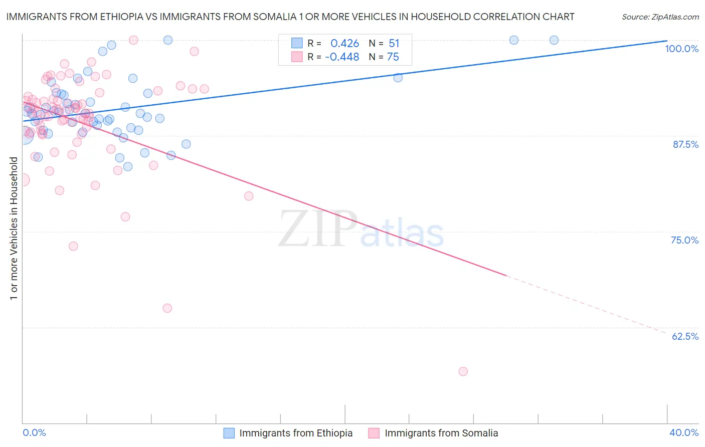 Immigrants from Ethiopia vs Immigrants from Somalia 1 or more Vehicles in Household
