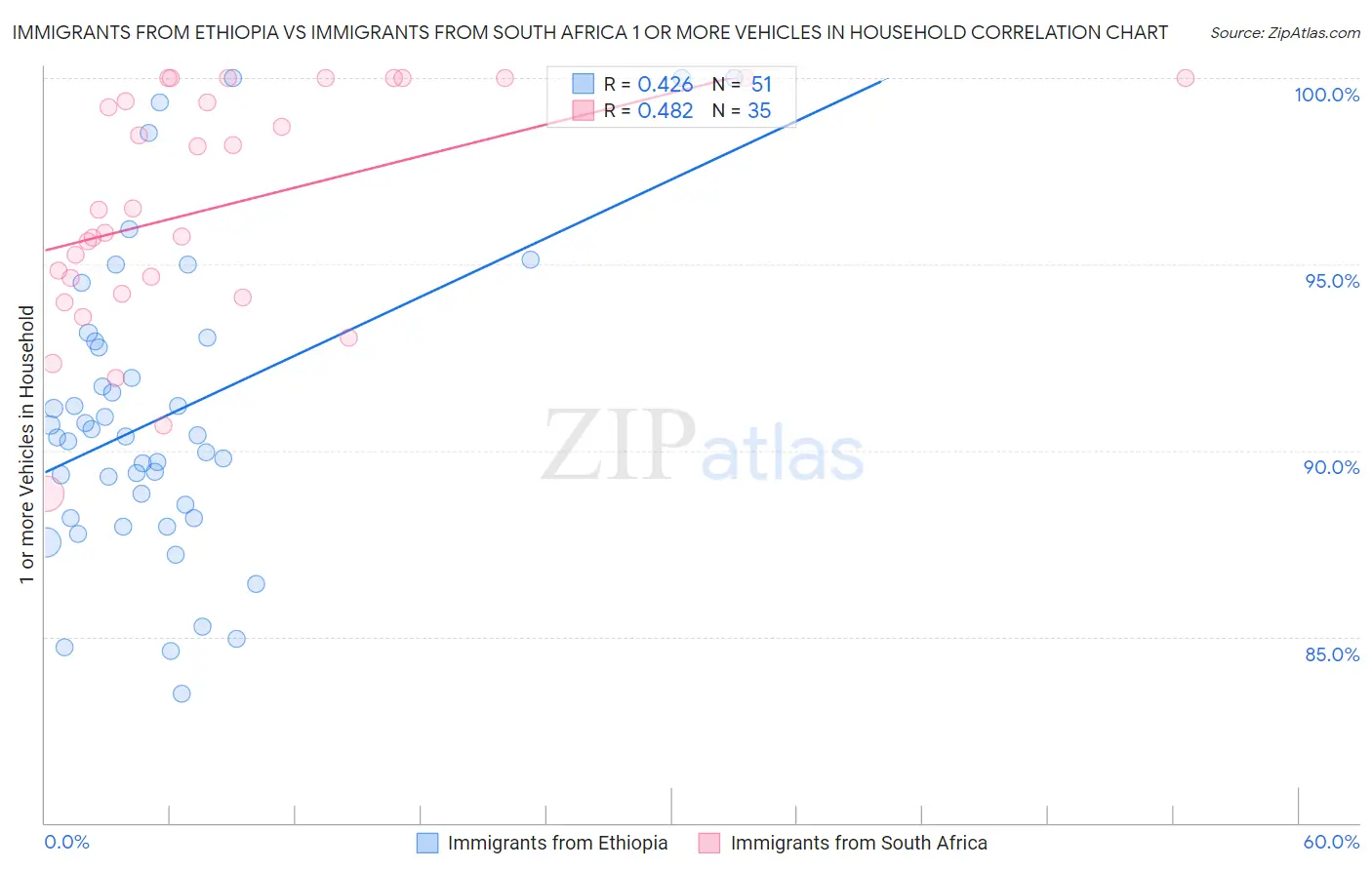 Immigrants from Ethiopia vs Immigrants from South Africa 1 or more Vehicles in Household