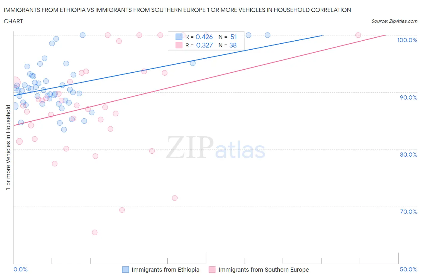 Immigrants from Ethiopia vs Immigrants from Southern Europe 1 or more Vehicles in Household