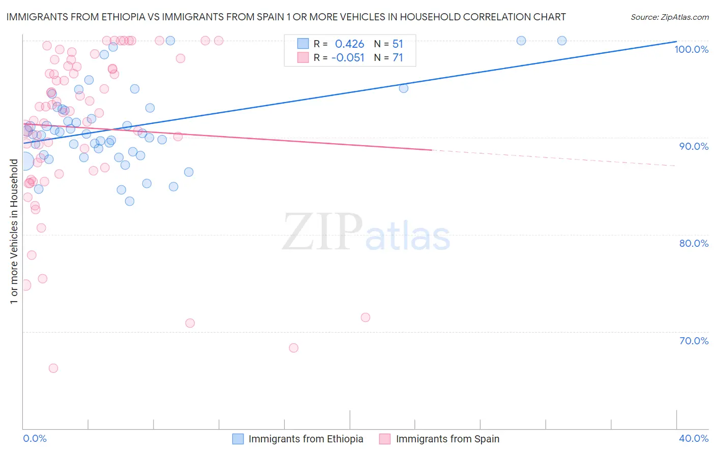 Immigrants from Ethiopia vs Immigrants from Spain 1 or more Vehicles in Household