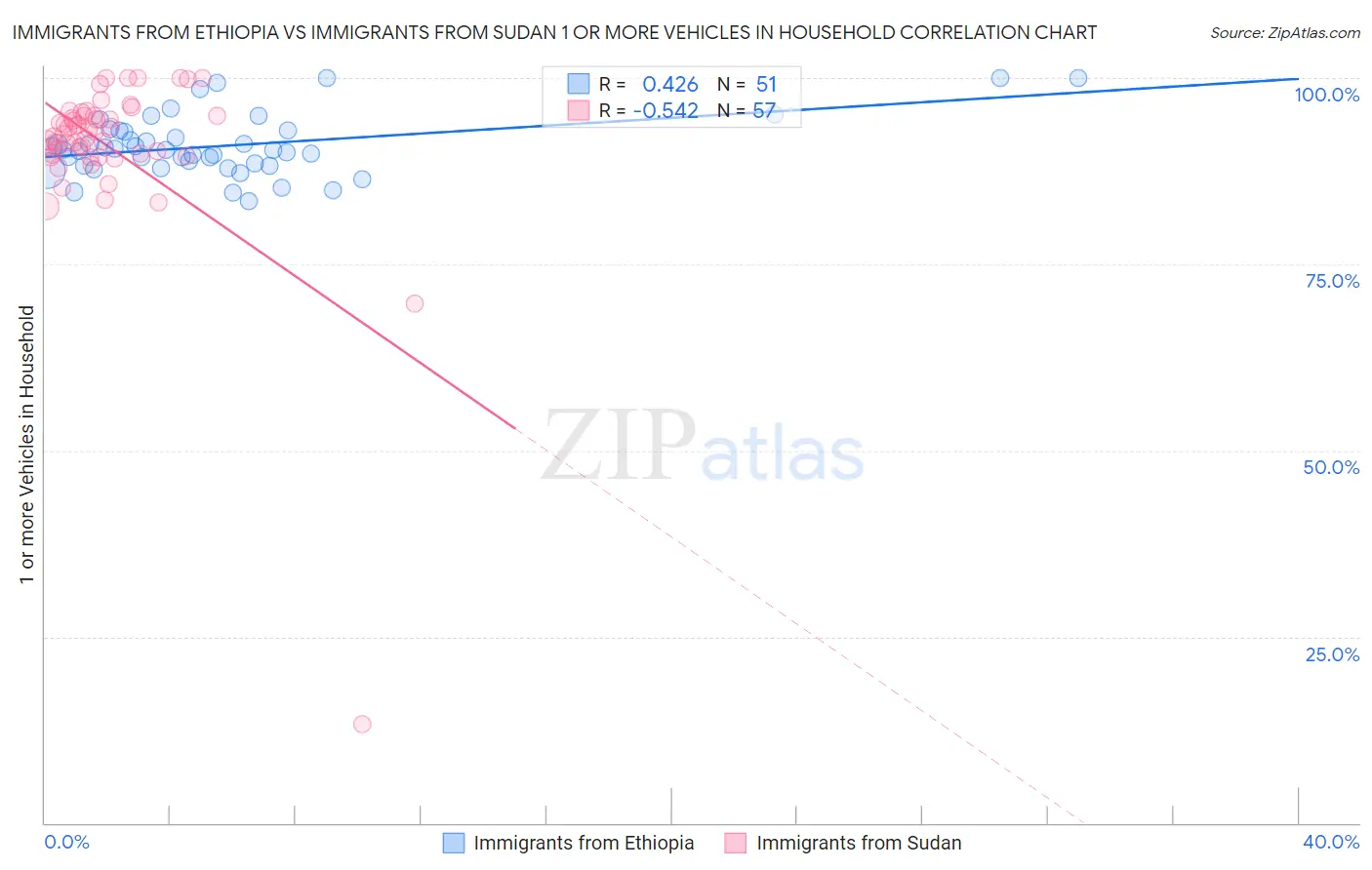 Immigrants from Ethiopia vs Immigrants from Sudan 1 or more Vehicles in Household
