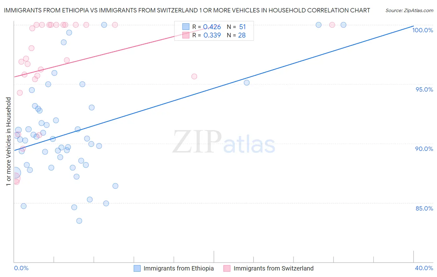 Immigrants from Ethiopia vs Immigrants from Switzerland 1 or more Vehicles in Household