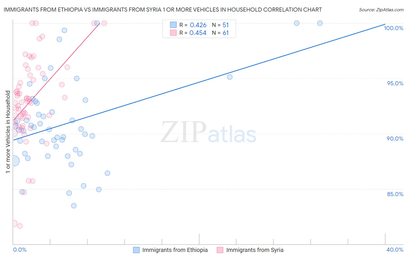 Immigrants from Ethiopia vs Immigrants from Syria 1 or more Vehicles in Household