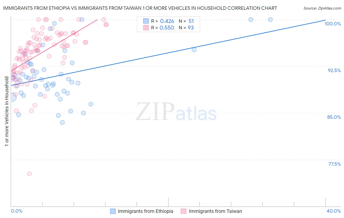 Immigrants from Ethiopia vs Immigrants from Taiwan 1 or more Vehicles in Household