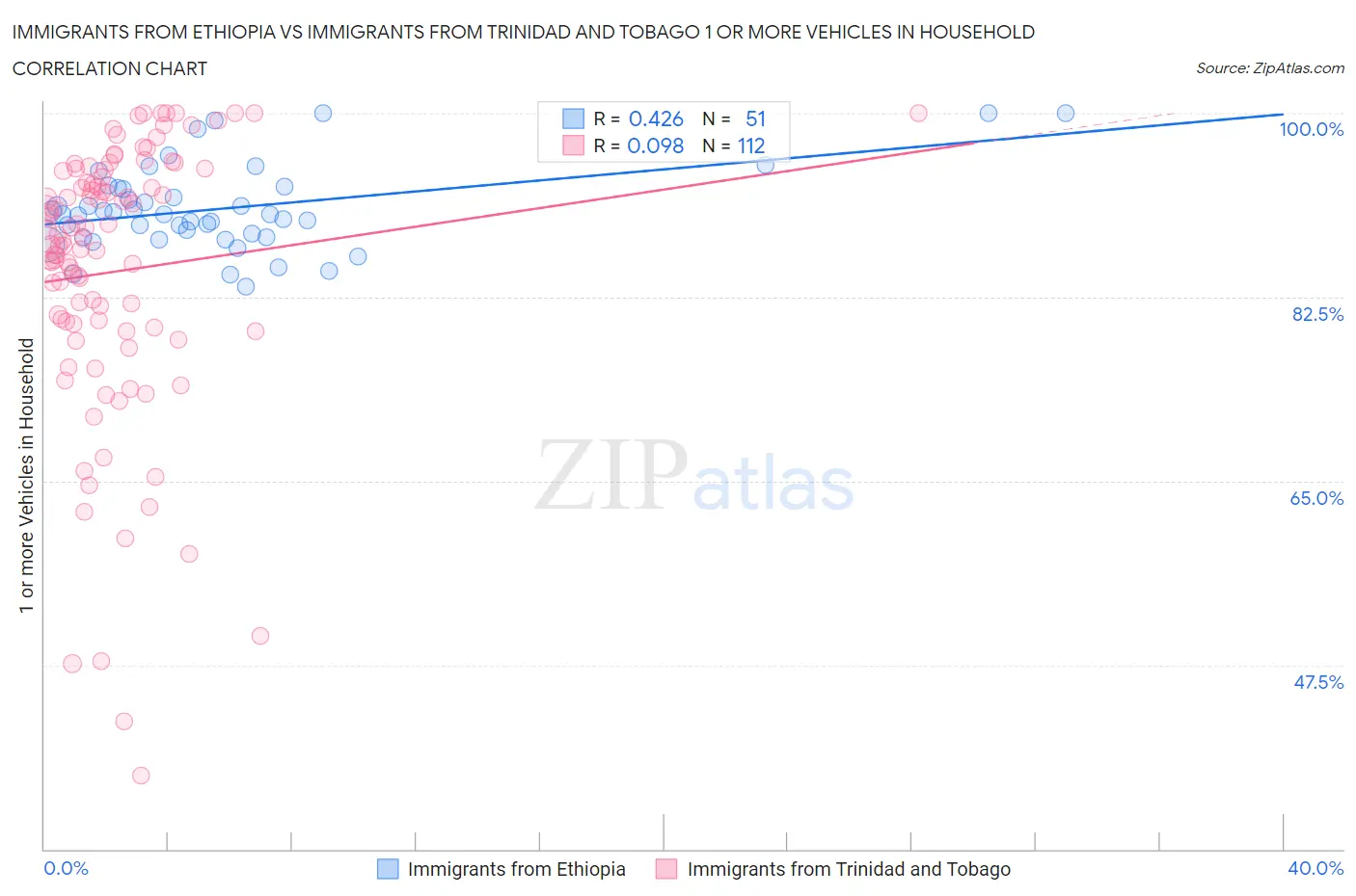 Immigrants from Ethiopia vs Immigrants from Trinidad and Tobago 1 or more Vehicles in Household