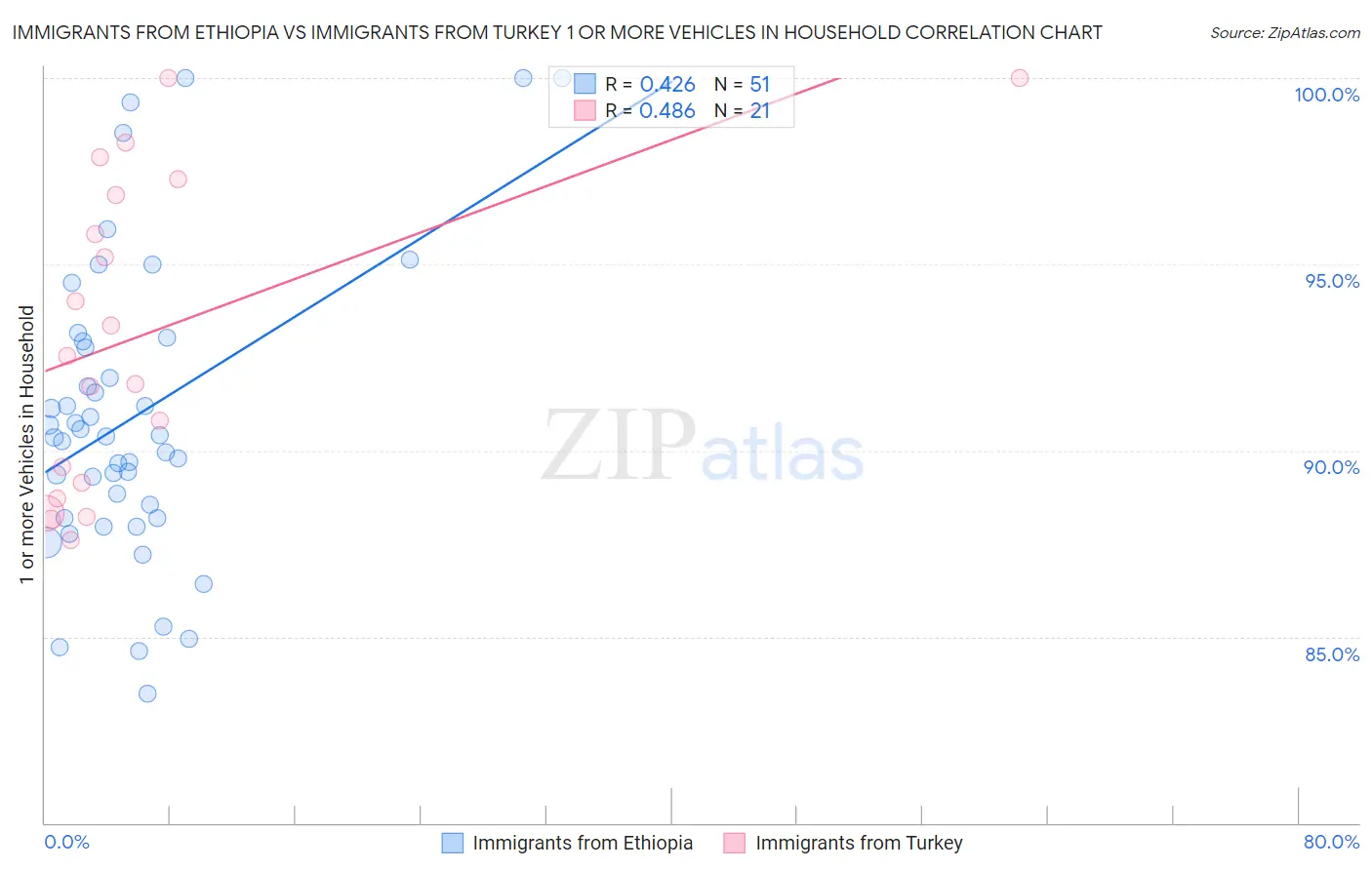 Immigrants from Ethiopia vs Immigrants from Turkey 1 or more Vehicles in Household