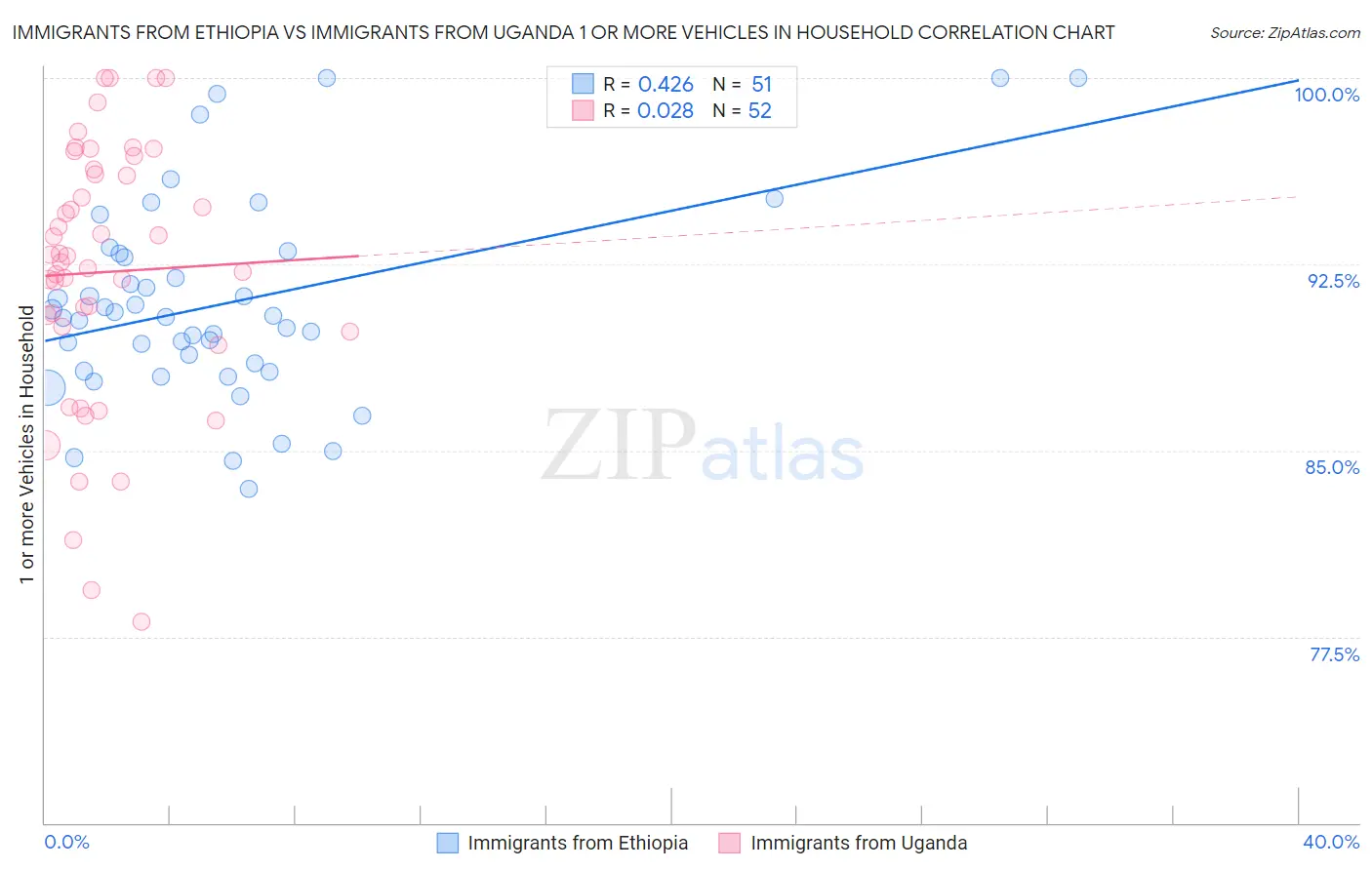 Immigrants from Ethiopia vs Immigrants from Uganda 1 or more Vehicles in Household