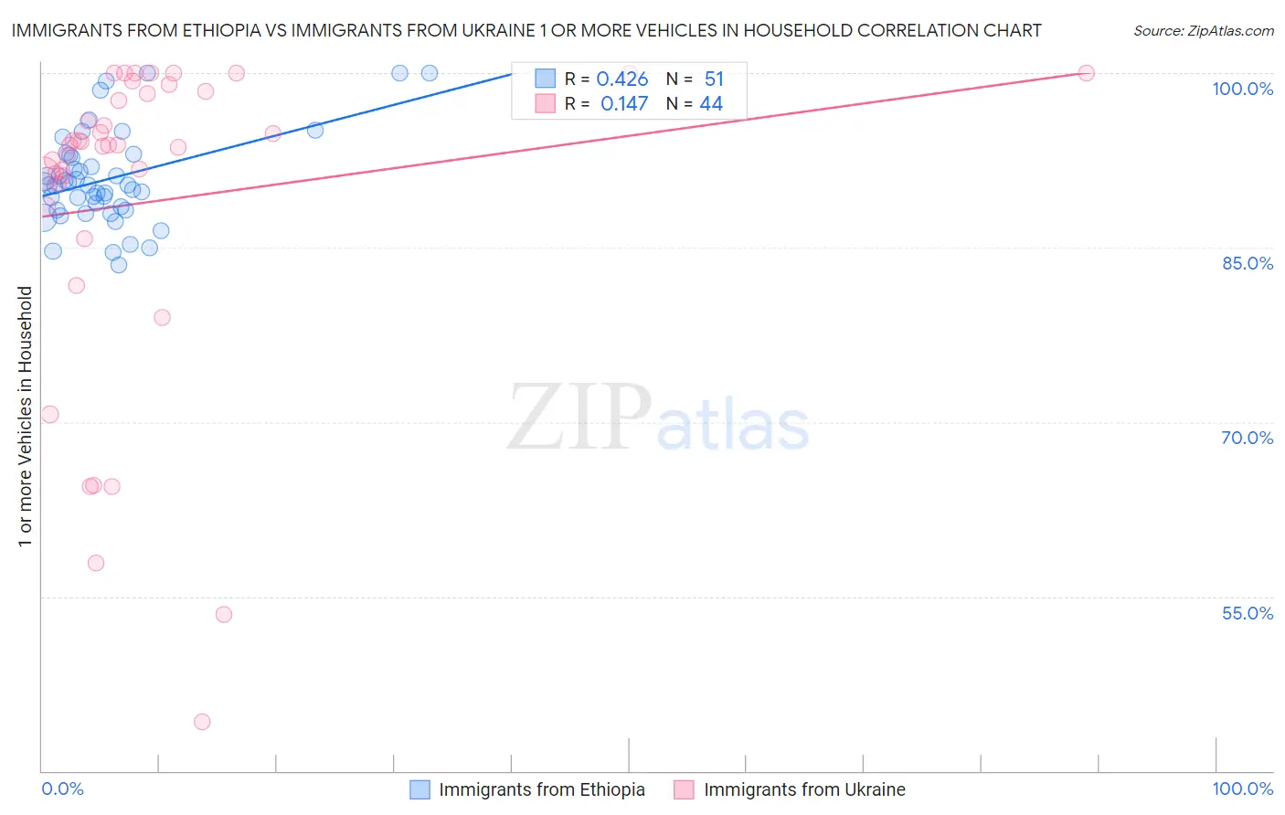 Immigrants from Ethiopia vs Immigrants from Ukraine 1 or more Vehicles in Household