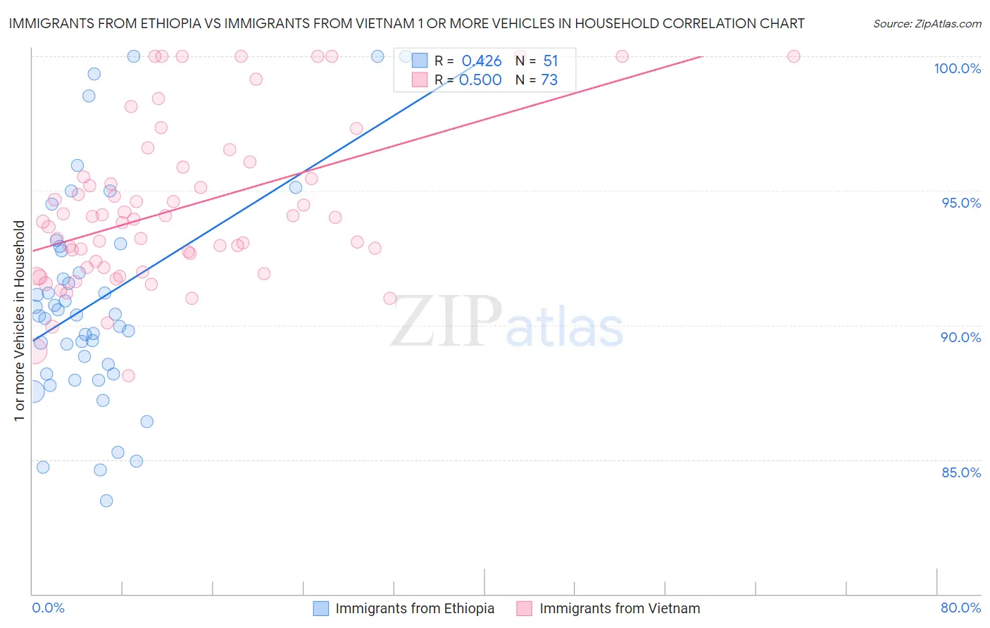 Immigrants from Ethiopia vs Immigrants from Vietnam 1 or more Vehicles in Household