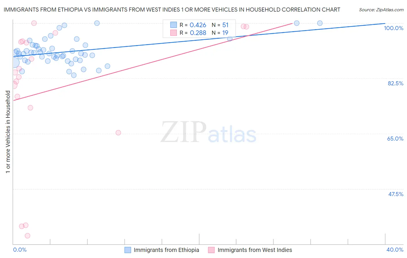 Immigrants from Ethiopia vs Immigrants from West Indies 1 or more Vehicles in Household