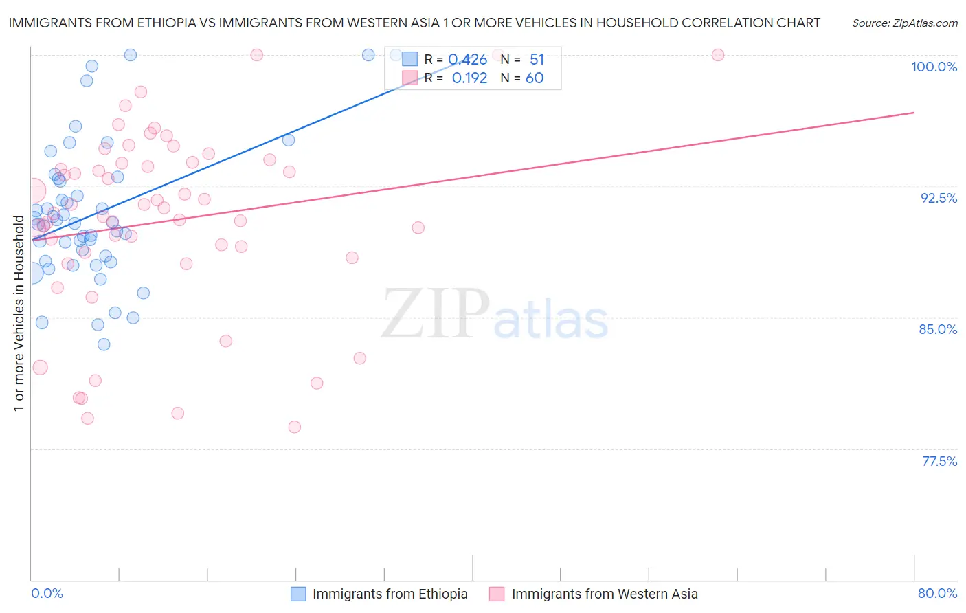 Immigrants from Ethiopia vs Immigrants from Western Asia 1 or more Vehicles in Household