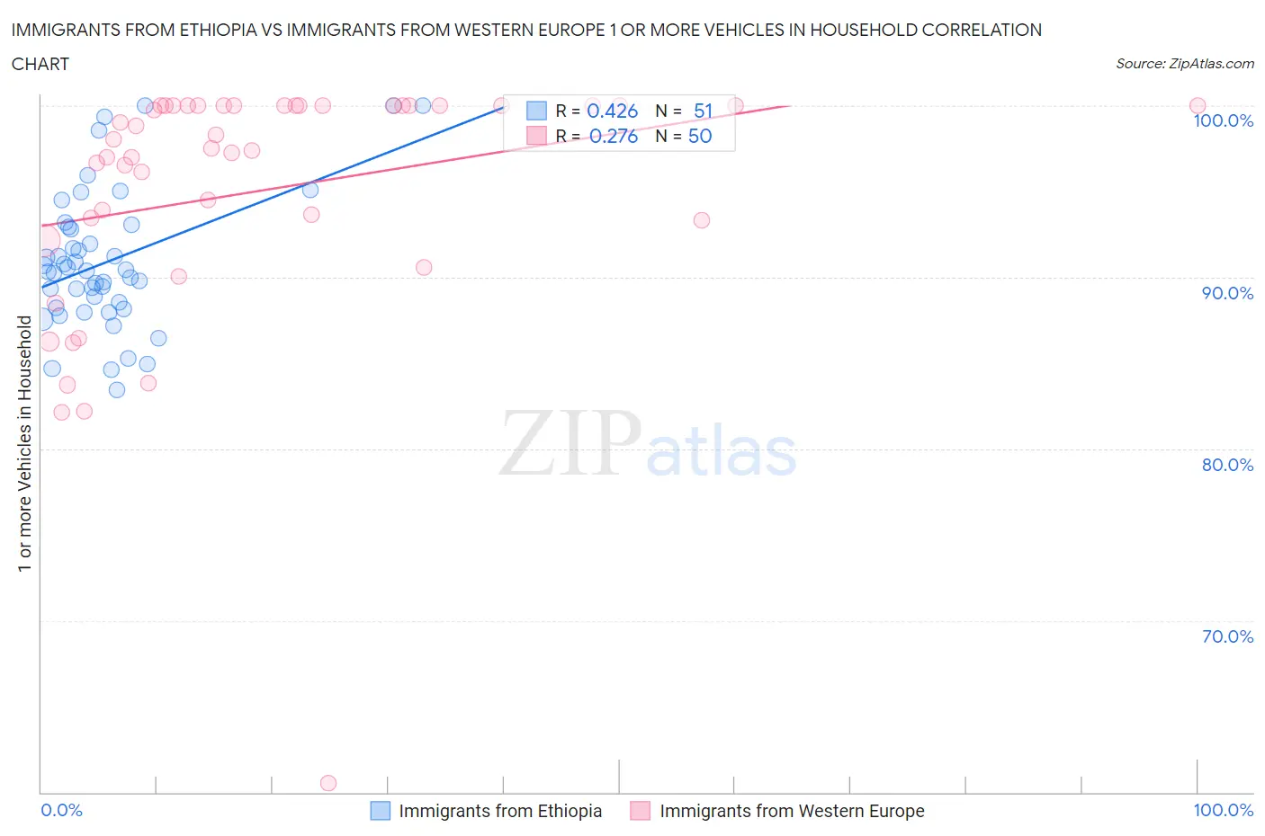 Immigrants from Ethiopia vs Immigrants from Western Europe 1 or more Vehicles in Household