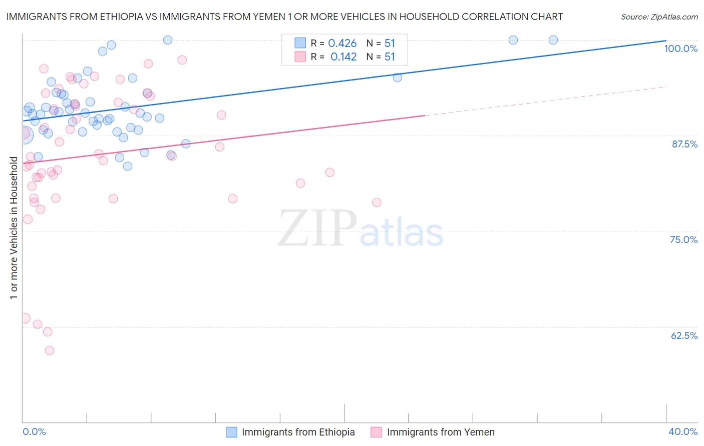 Immigrants from Ethiopia vs Immigrants from Yemen 1 or more Vehicles in Household
