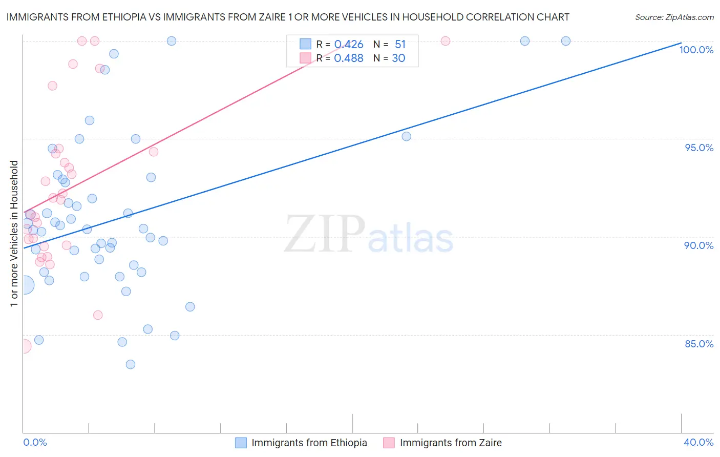 Immigrants from Ethiopia vs Immigrants from Zaire 1 or more Vehicles in Household