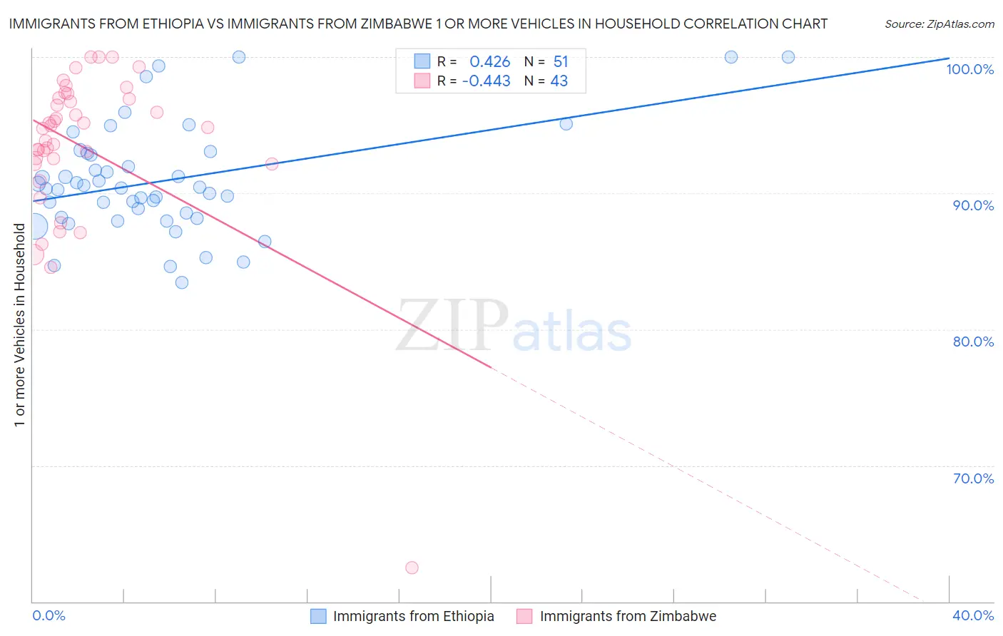 Immigrants from Ethiopia vs Immigrants from Zimbabwe 1 or more Vehicles in Household