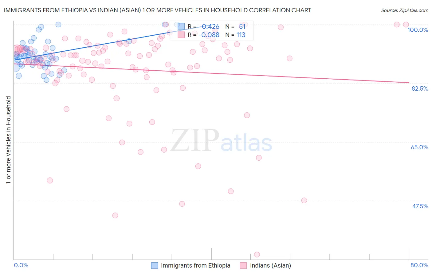 Immigrants from Ethiopia vs Indian (Asian) 1 or more Vehicles in Household