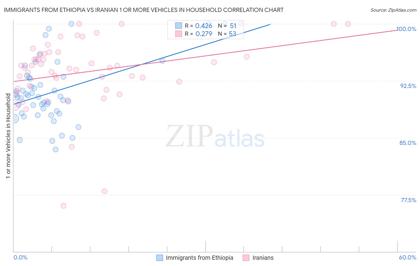 Immigrants from Ethiopia vs Iranian 1 or more Vehicles in Household