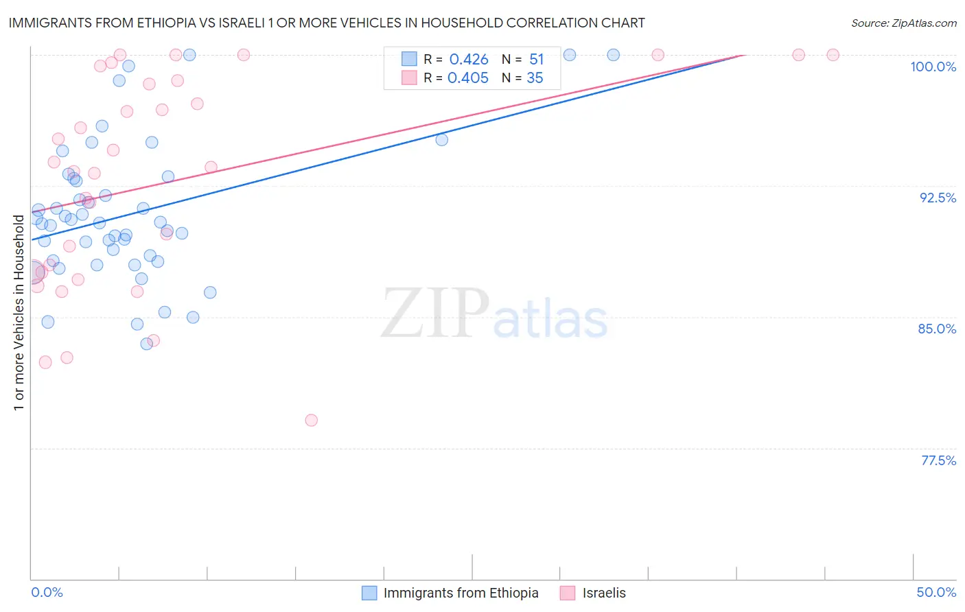 Immigrants from Ethiopia vs Israeli 1 or more Vehicles in Household