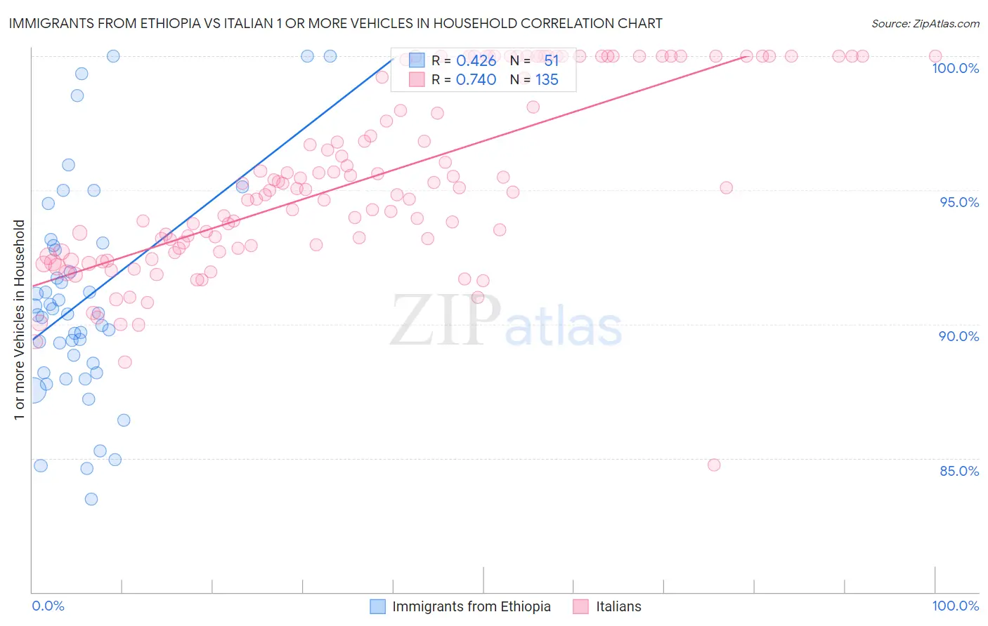 Immigrants from Ethiopia vs Italian 1 or more Vehicles in Household
