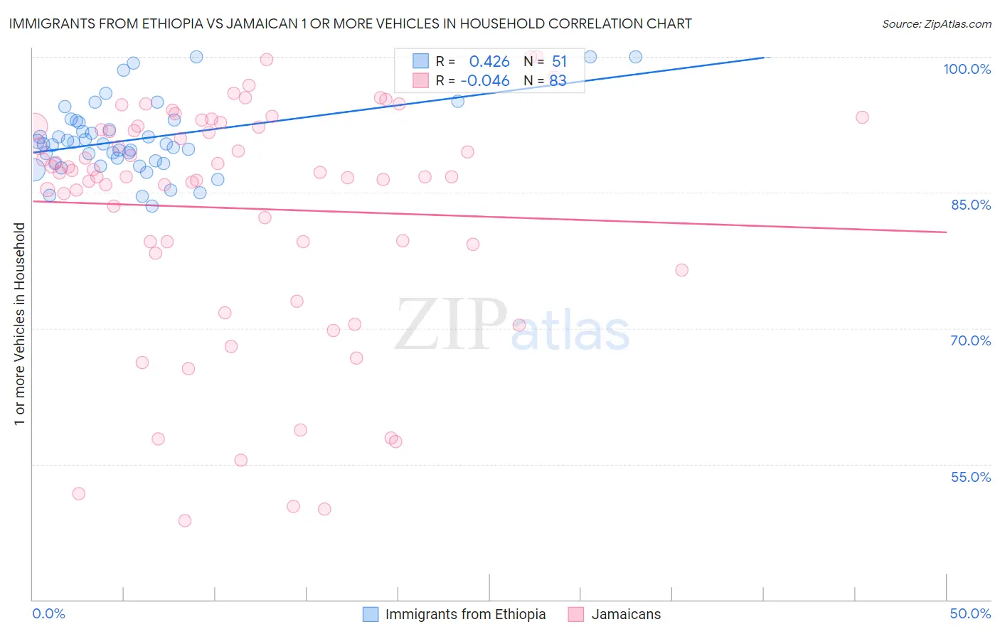 Immigrants from Ethiopia vs Jamaican 1 or more Vehicles in Household