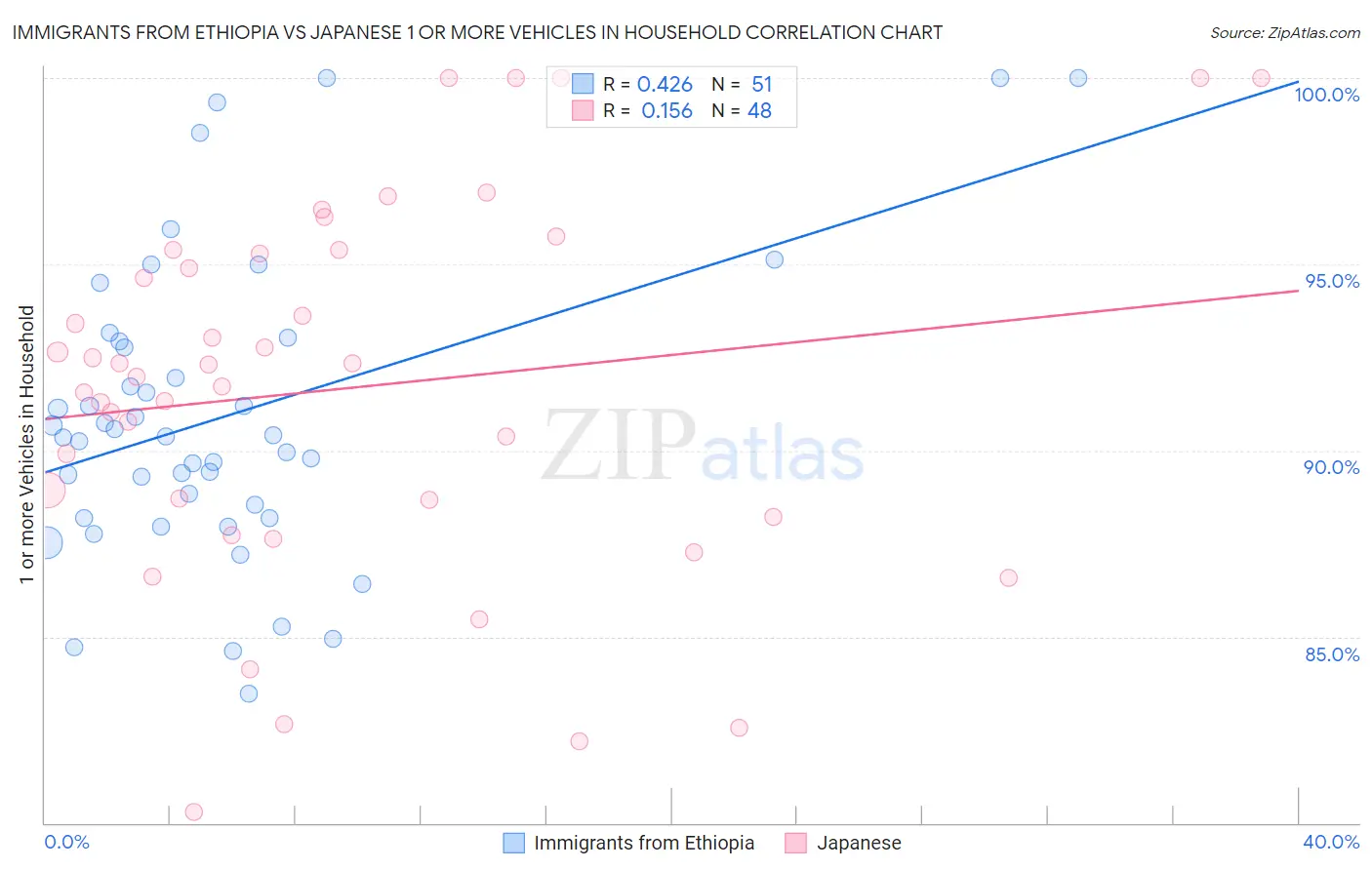 Immigrants from Ethiopia vs Japanese 1 or more Vehicles in Household
