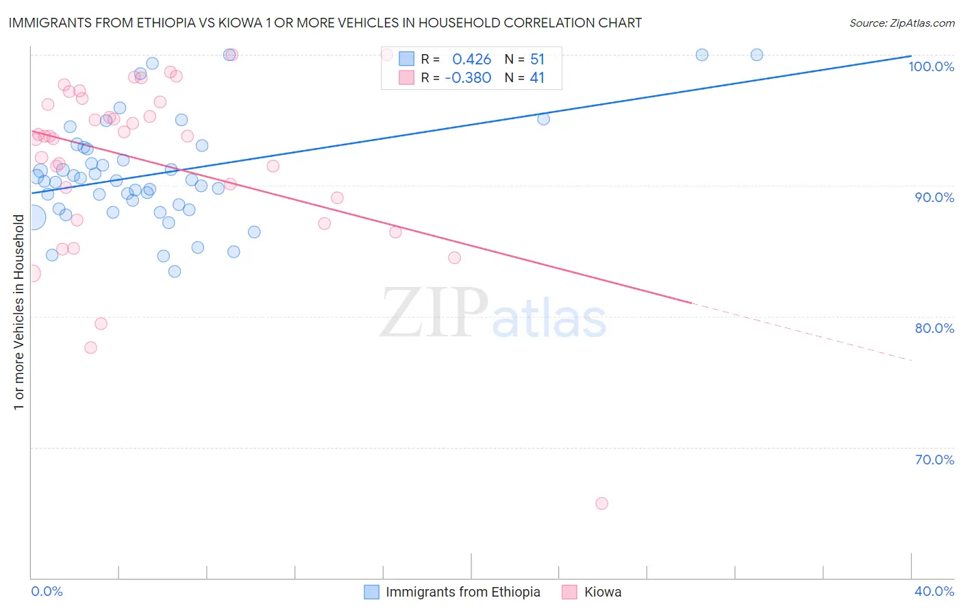 Immigrants from Ethiopia vs Kiowa 1 or more Vehicles in Household