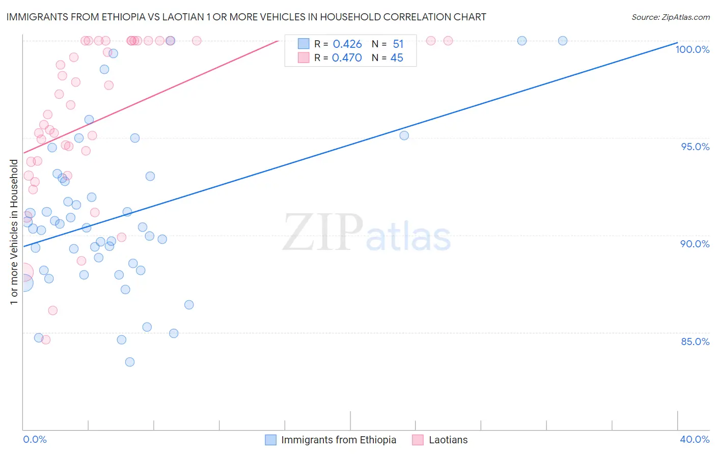 Immigrants from Ethiopia vs Laotian 1 or more Vehicles in Household
