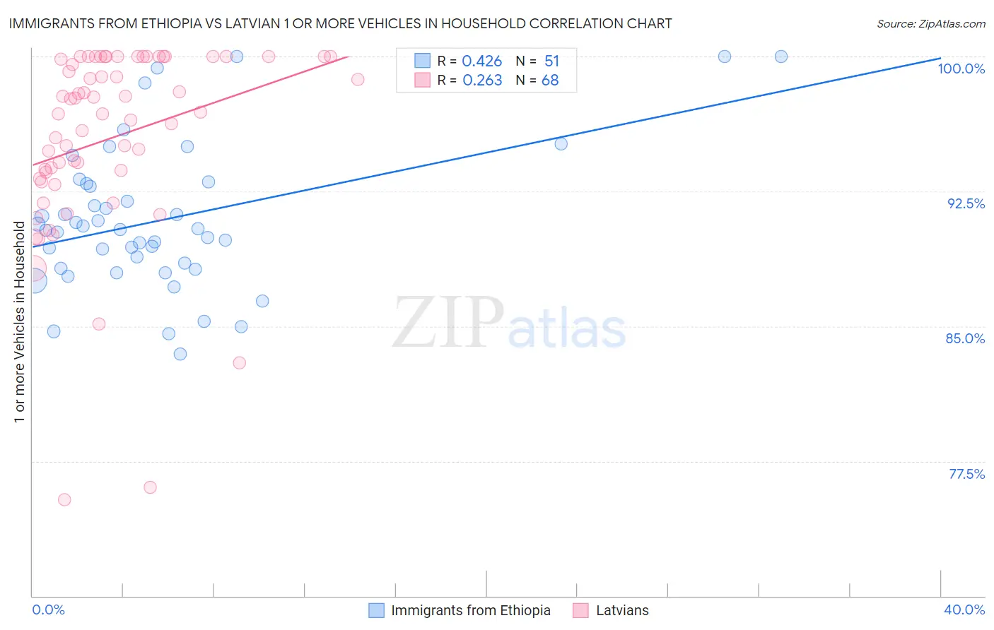 Immigrants from Ethiopia vs Latvian 1 or more Vehicles in Household