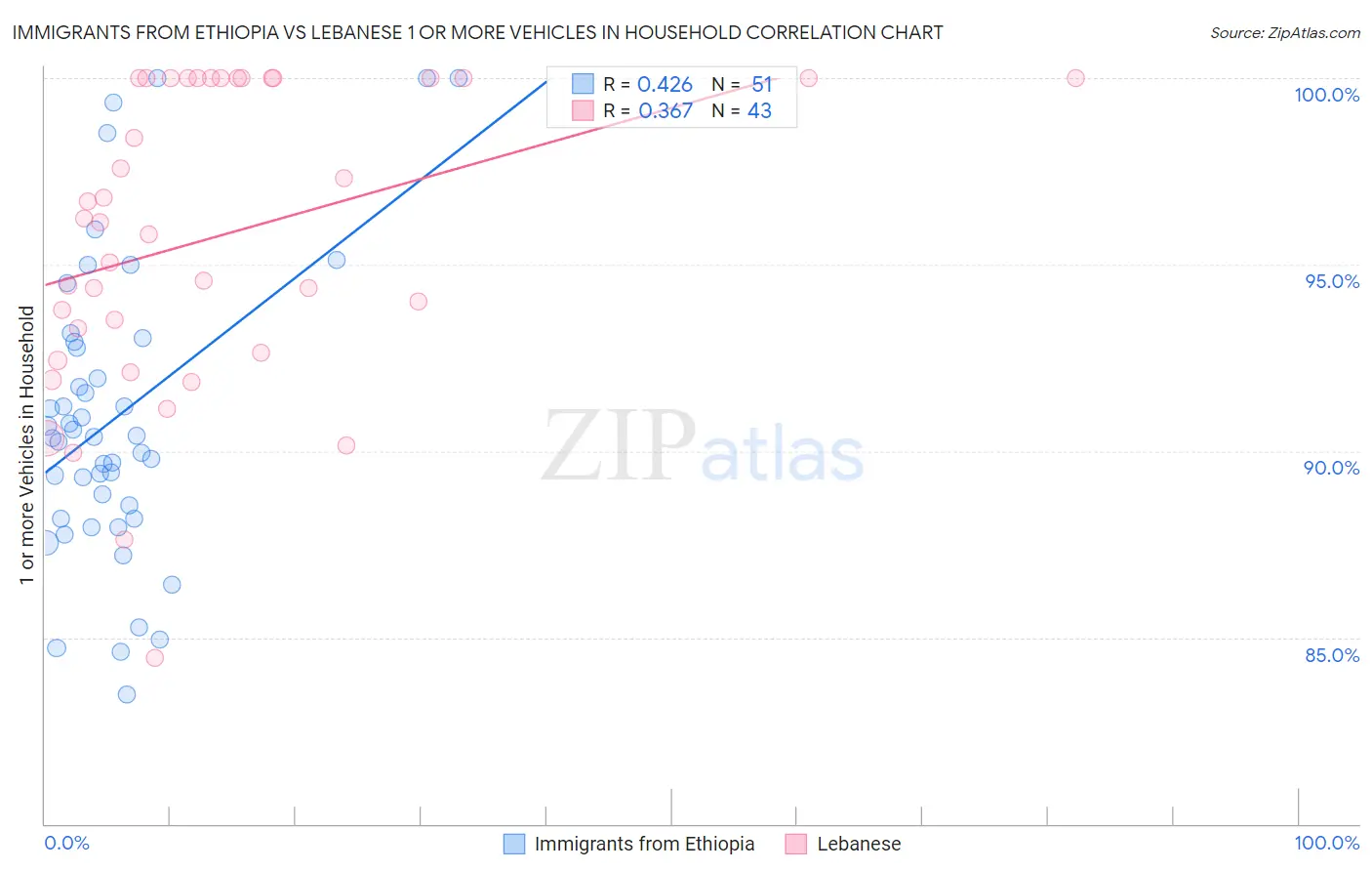 Immigrants from Ethiopia vs Lebanese 1 or more Vehicles in Household