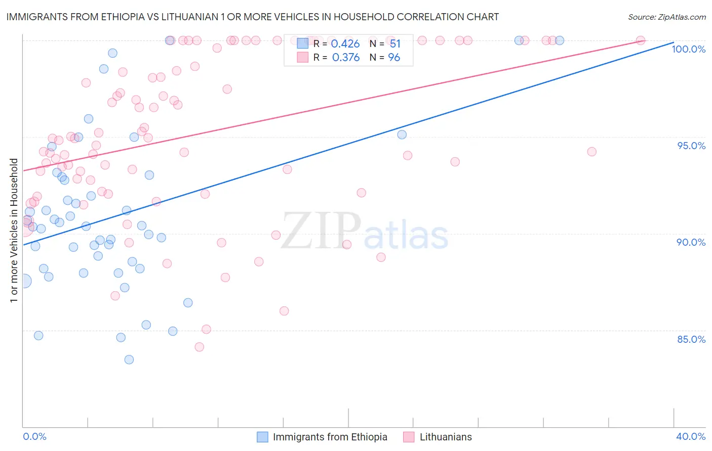 Immigrants from Ethiopia vs Lithuanian 1 or more Vehicles in Household