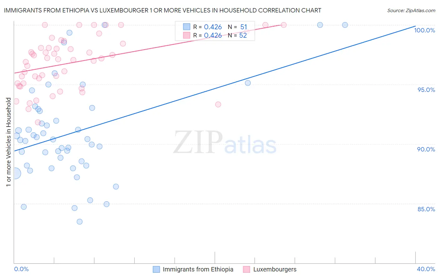 Immigrants from Ethiopia vs Luxembourger 1 or more Vehicles in Household