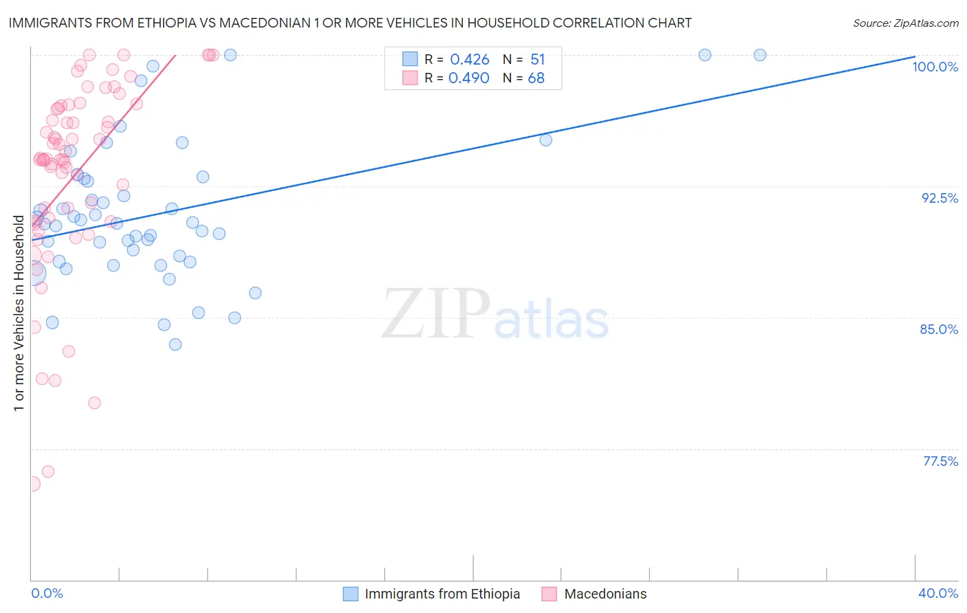 Immigrants from Ethiopia vs Macedonian 1 or more Vehicles in Household