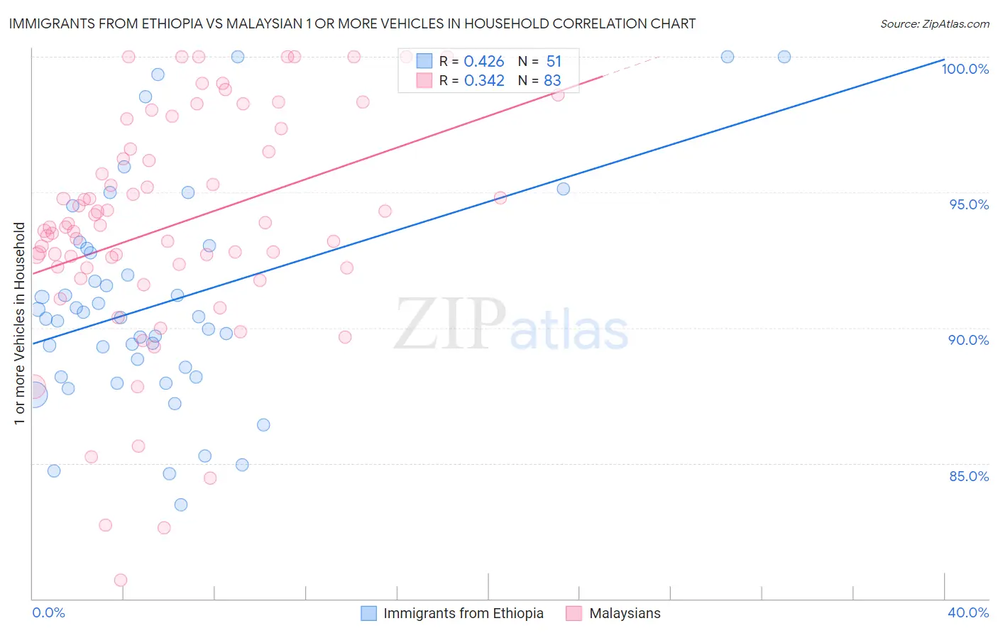 Immigrants from Ethiopia vs Malaysian 1 or more Vehicles in Household