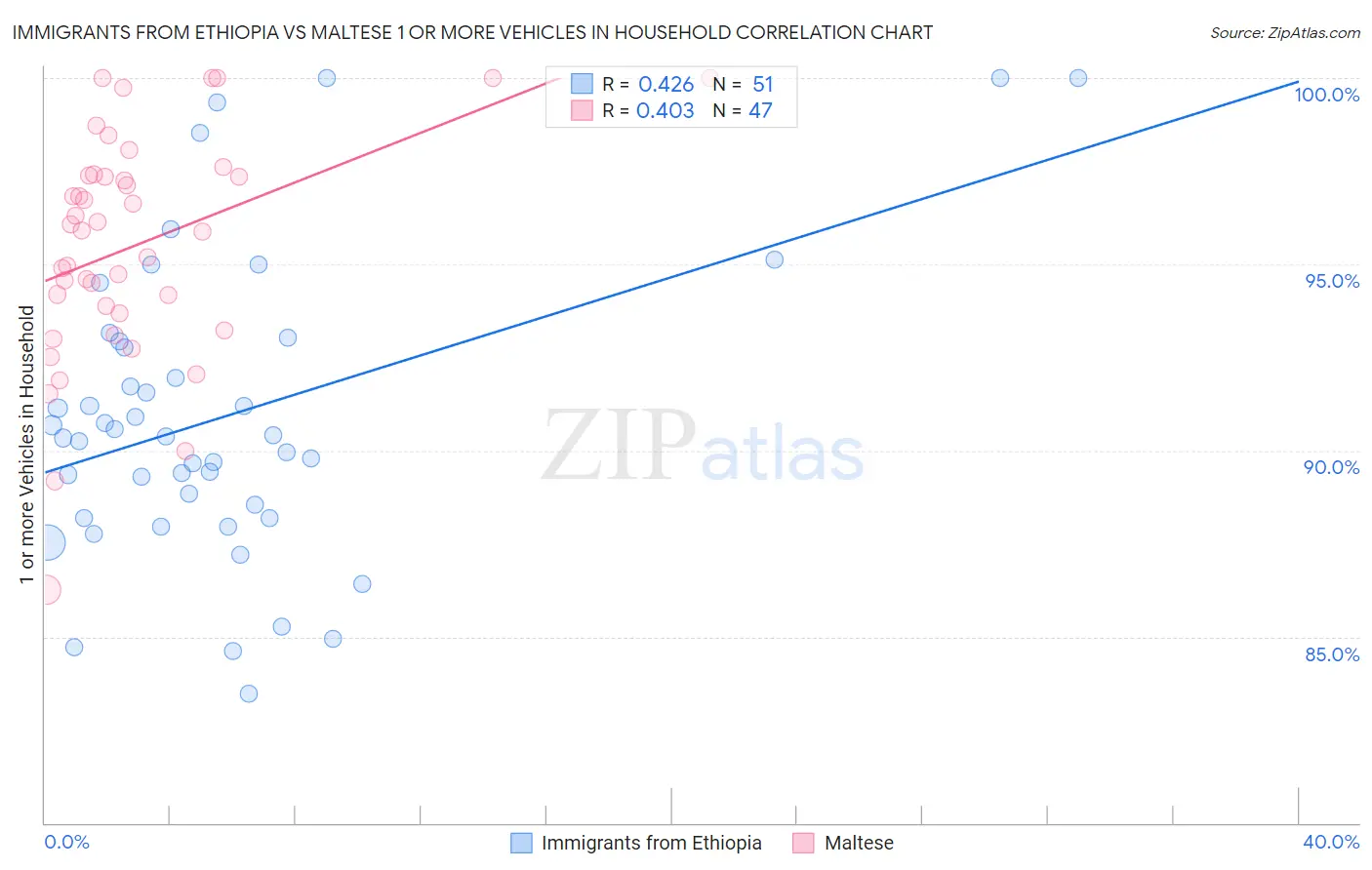 Immigrants from Ethiopia vs Maltese 1 or more Vehicles in Household