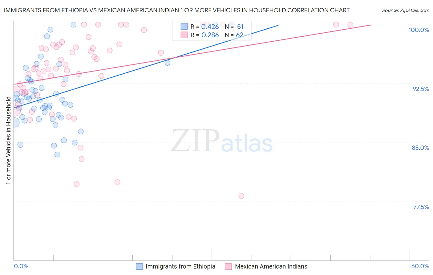 Immigrants from Ethiopia vs Mexican American Indian 1 or more Vehicles in Household