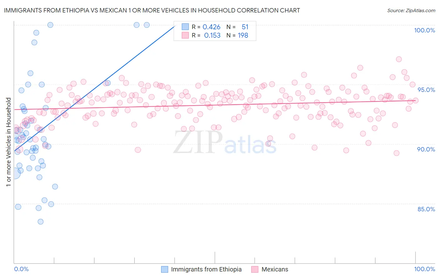 Immigrants from Ethiopia vs Mexican 1 or more Vehicles in Household