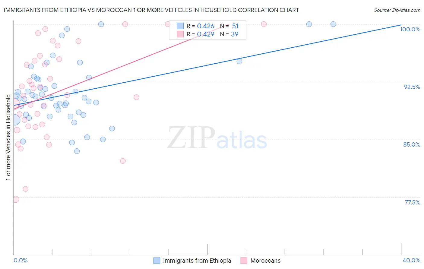 Immigrants from Ethiopia vs Moroccan 1 or more Vehicles in Household