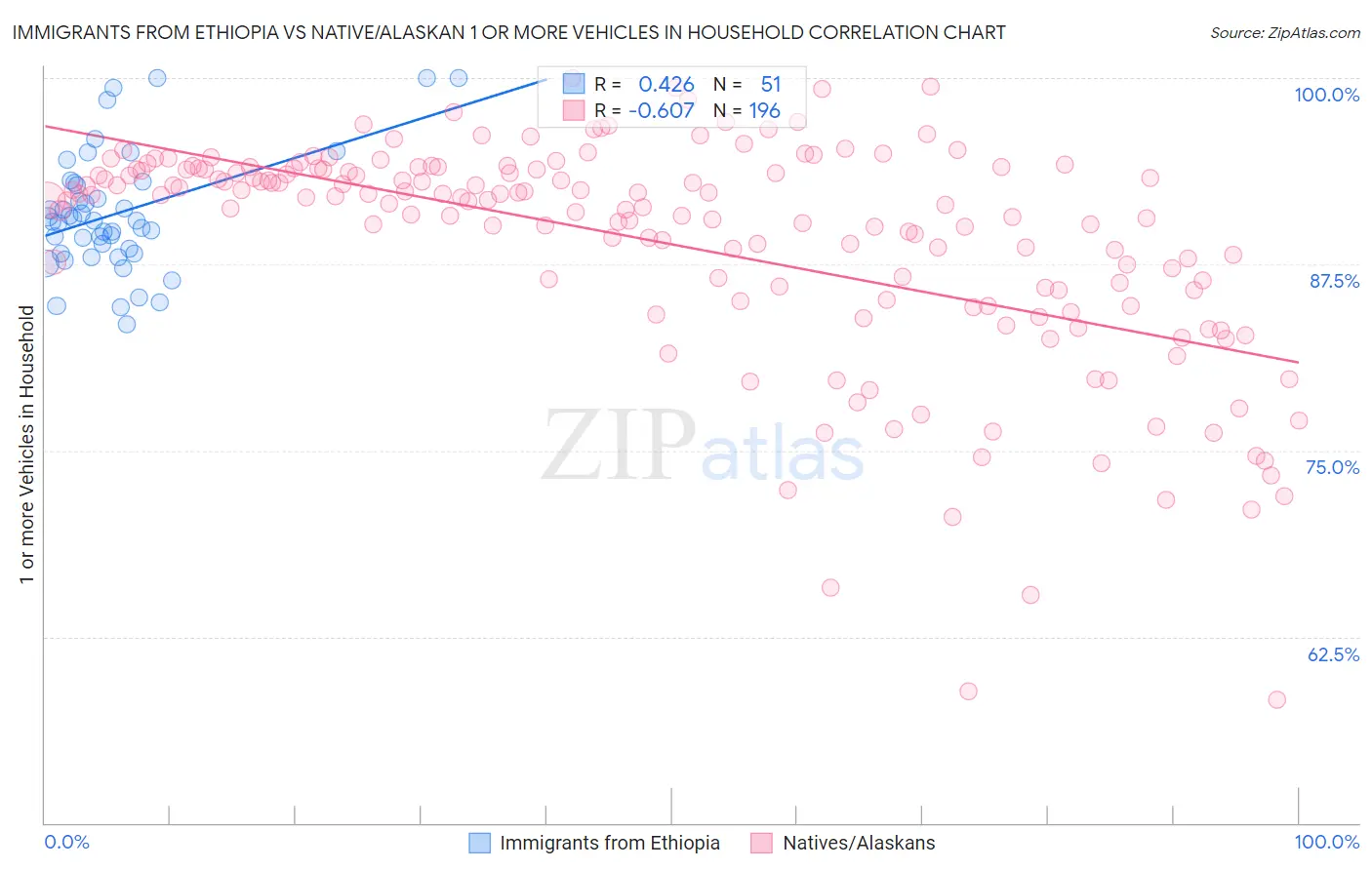 Immigrants from Ethiopia vs Native/Alaskan 1 or more Vehicles in Household