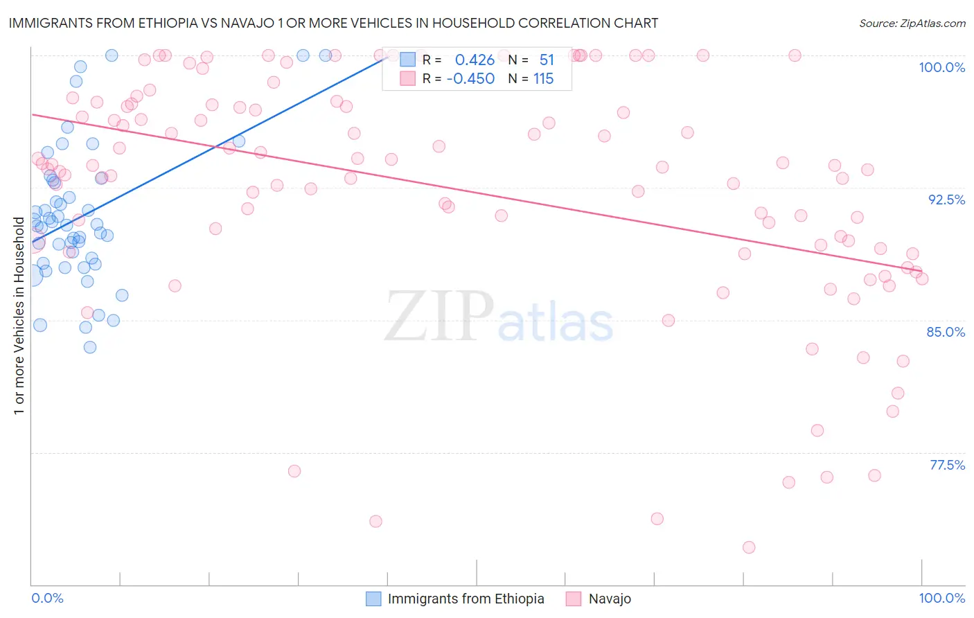 Immigrants from Ethiopia vs Navajo 1 or more Vehicles in Household
